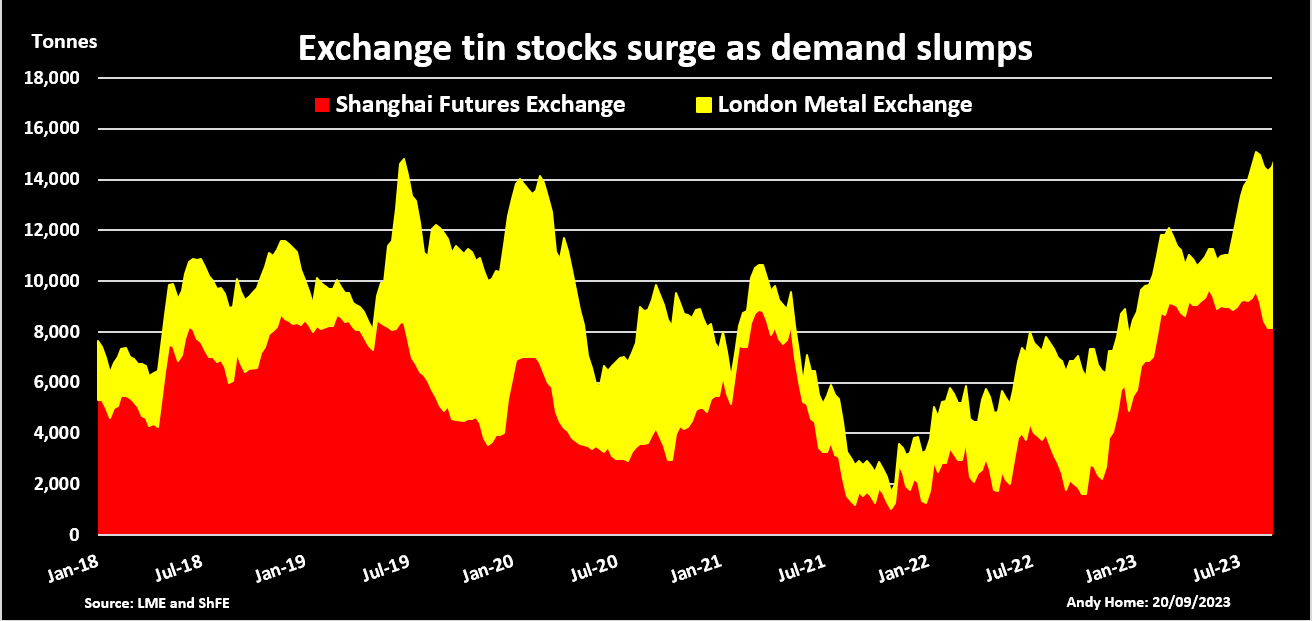 Stocks d'étain enregistrés auprès du LME et du ShFE