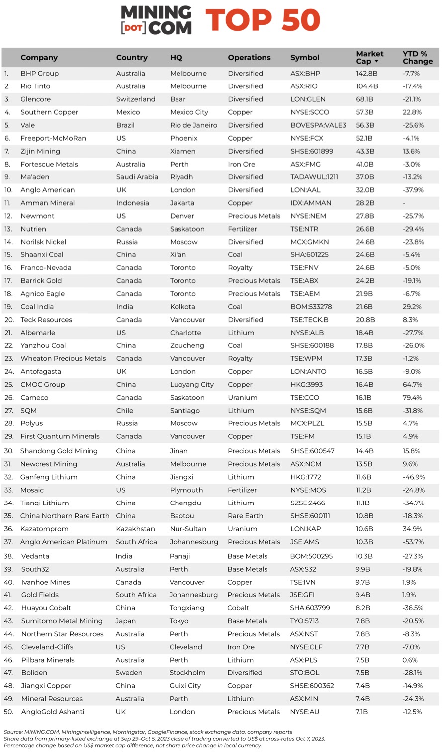 Une société indonésienne de cuivre et d'or prend d'assaut le classement des 50 valeurs minières les plus précieuses au monde