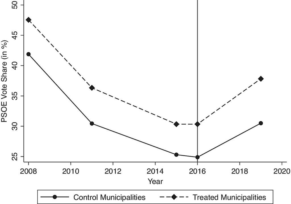 Tendances de la part des voix du PSOE dans les municipalités traitées et de contrôle.