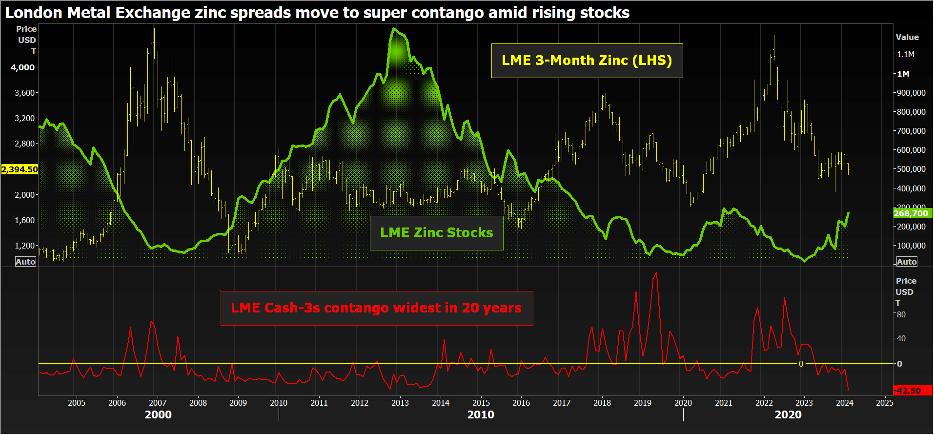 Prix du zinc au LME, actions et spread cash-3s
