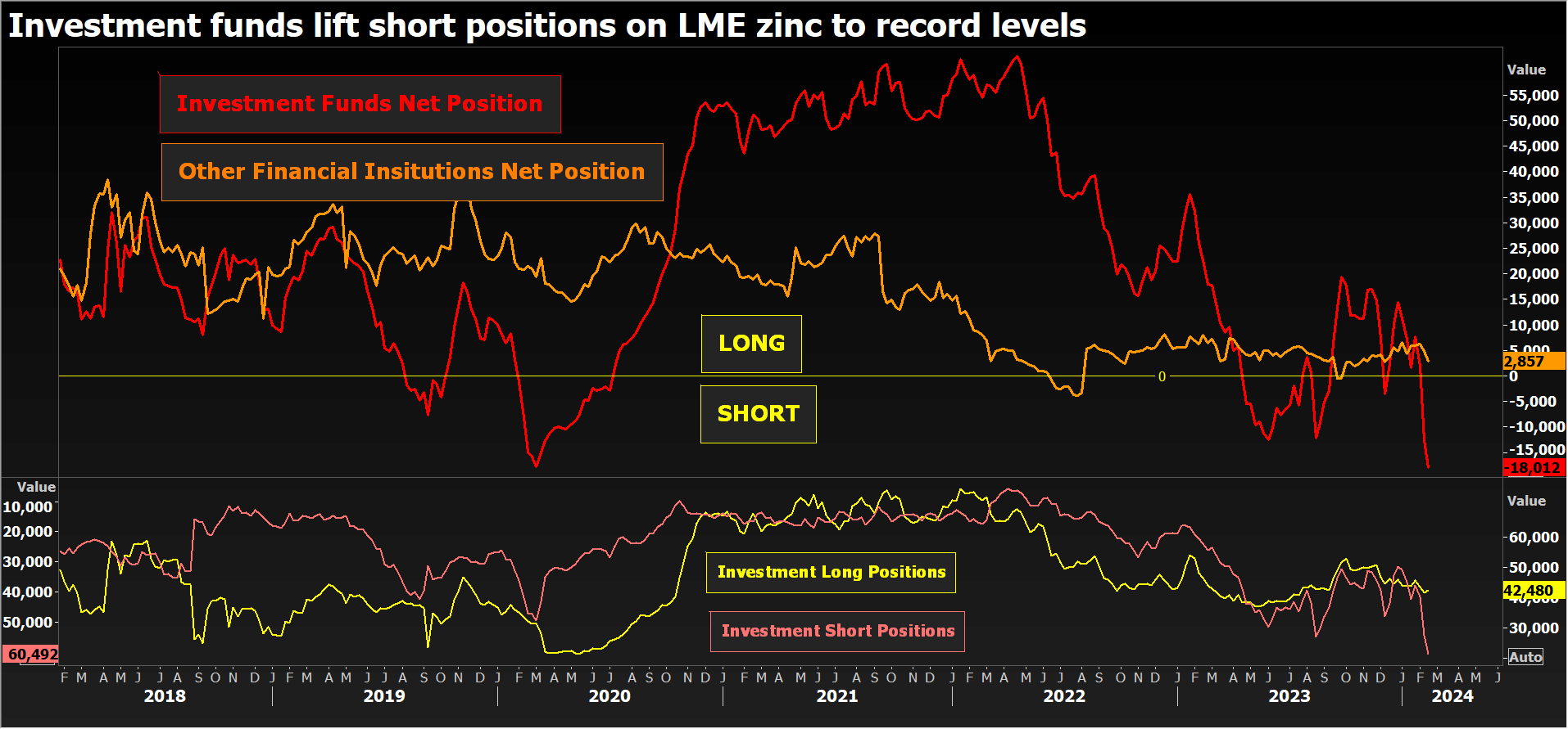Positionnement du fonds sur le contrat zinc du LME