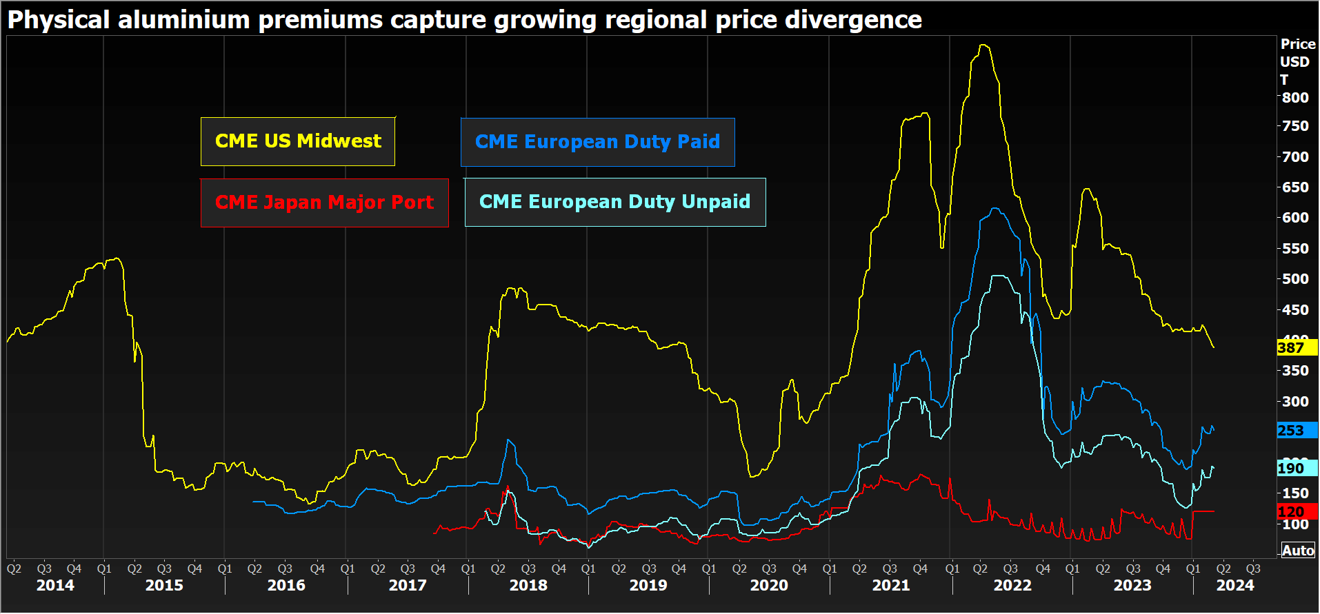 Primes d'aluminium CME pour les États-Unis, l'Europe et le Japon