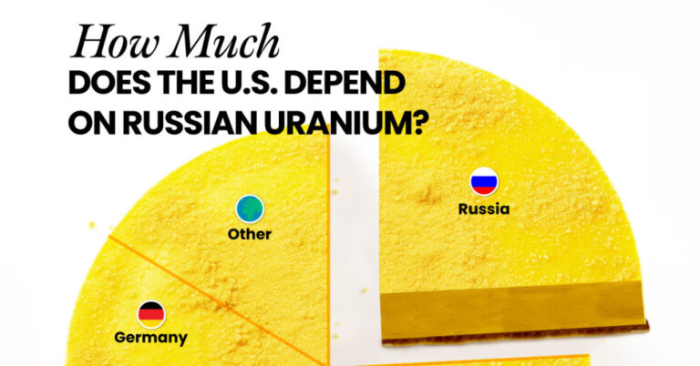 Dans quelle mesure les États-Unis dépendent-ils de l’uranium russe ?