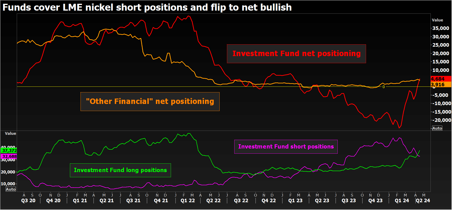 Positionnement du fonds d'investissement sur le contrat nickel du LME