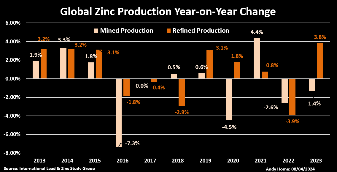 Variation annuelle de la mine de zinc mondiale et de la production raffinée
