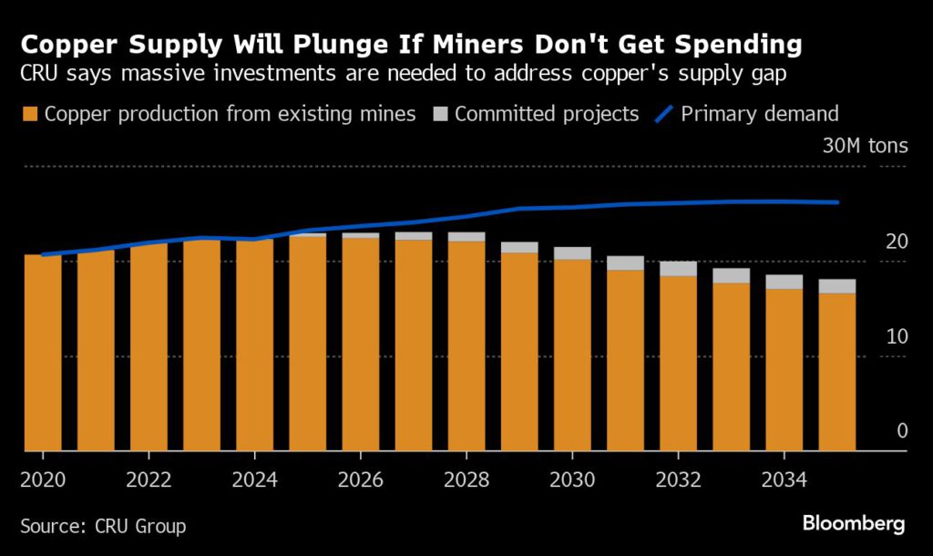 La méga-offre de BHP et le cuivre de 10 000 $ révèlent le plus gros problème du secteur minier
