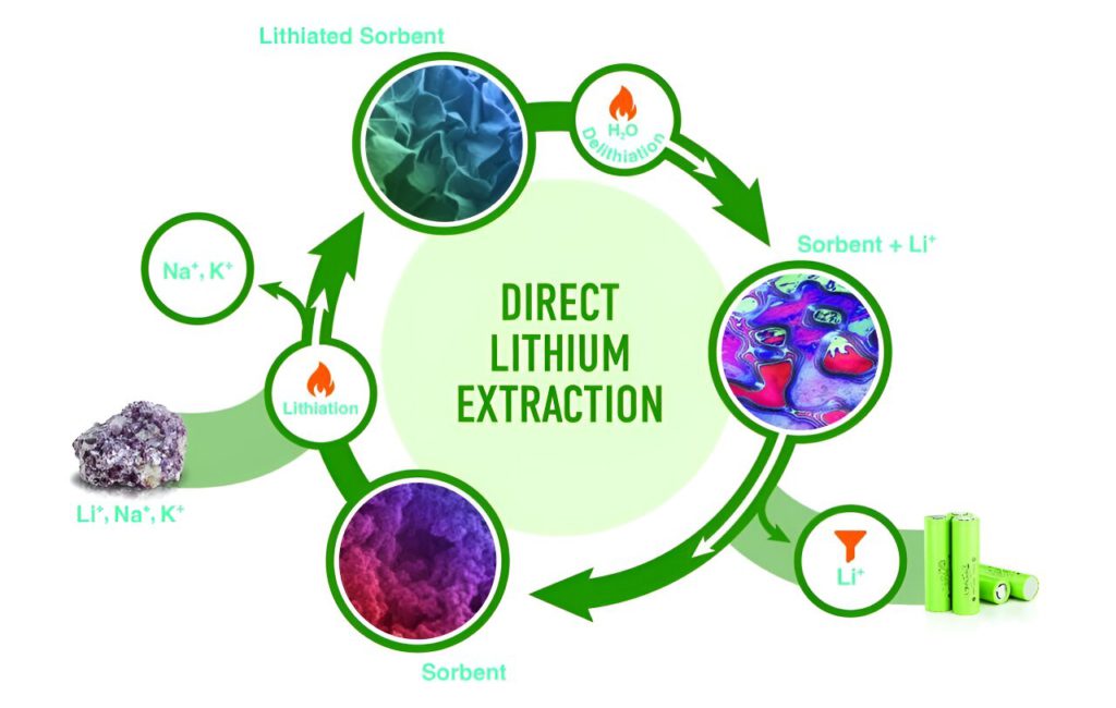 Un nouveau procédé permet de récupérer cinq fois plus de lithium à partir des déchets que la technologie existante