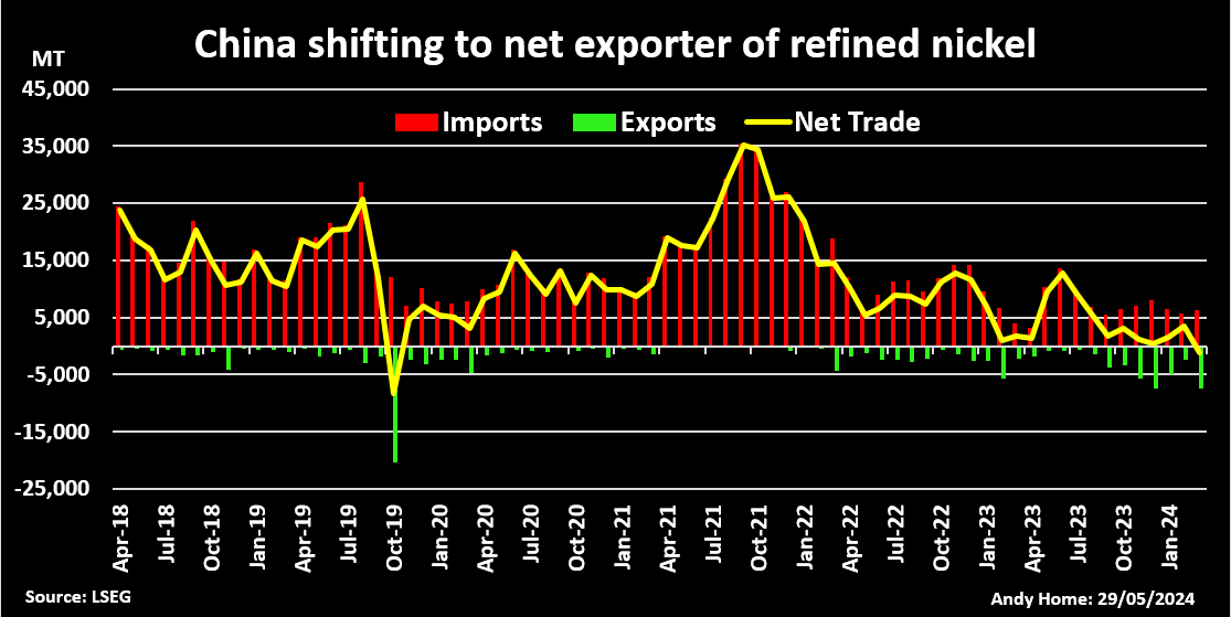 Le commerce chinois du nickel raffiné