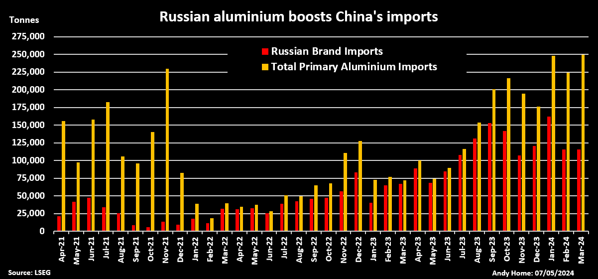 Les importations chinoises d'aluminium primaire sont totales et russes