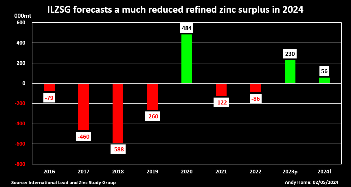 Évaluation ILZSG des équilibres du marché du zinc