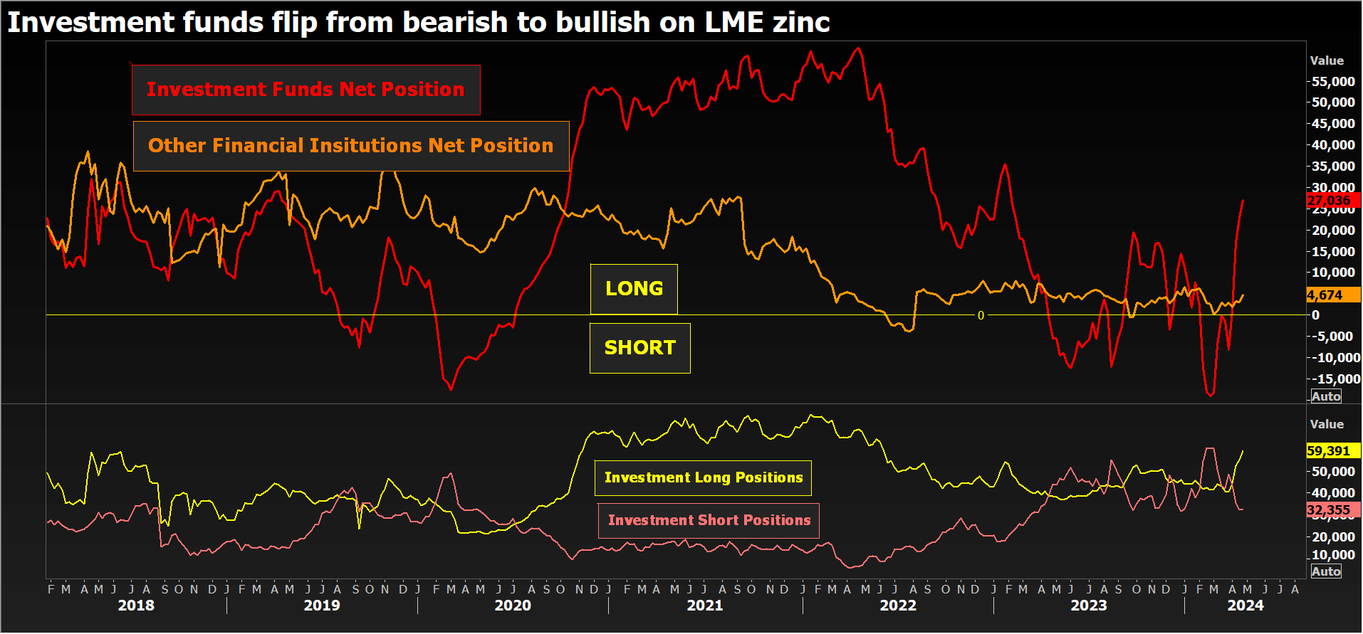 Positionnement du fonds d'investissement sur le contrat zinc du LME