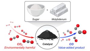 Ce schéma montre le processus complet de création du catalyseur et de son utilisation pour convertir le dioxyde de carbone.  Crédit : Milad Khoshooei