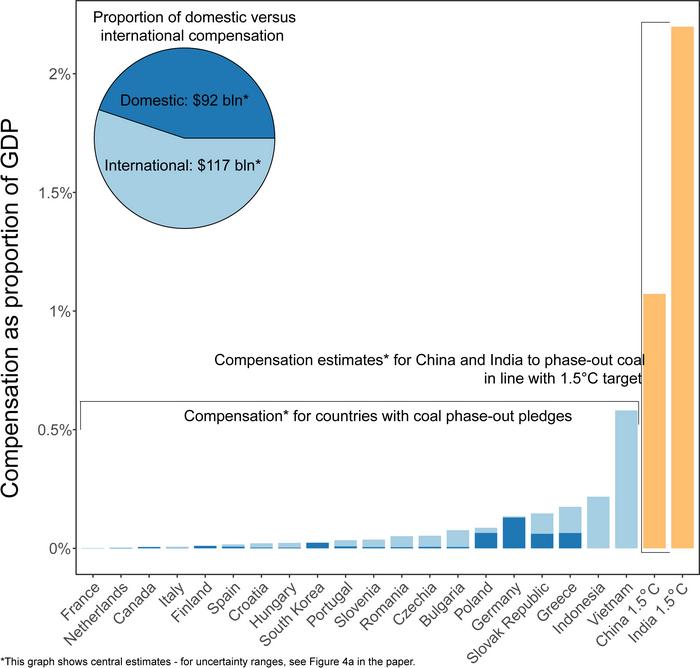 La compensation estimée pour la Chine et l’Inde pour atteindre 1,5°C (orange) est non seulement plus importante en termes absolus, mais nécessiterait également une plus grande part de leur PIB.