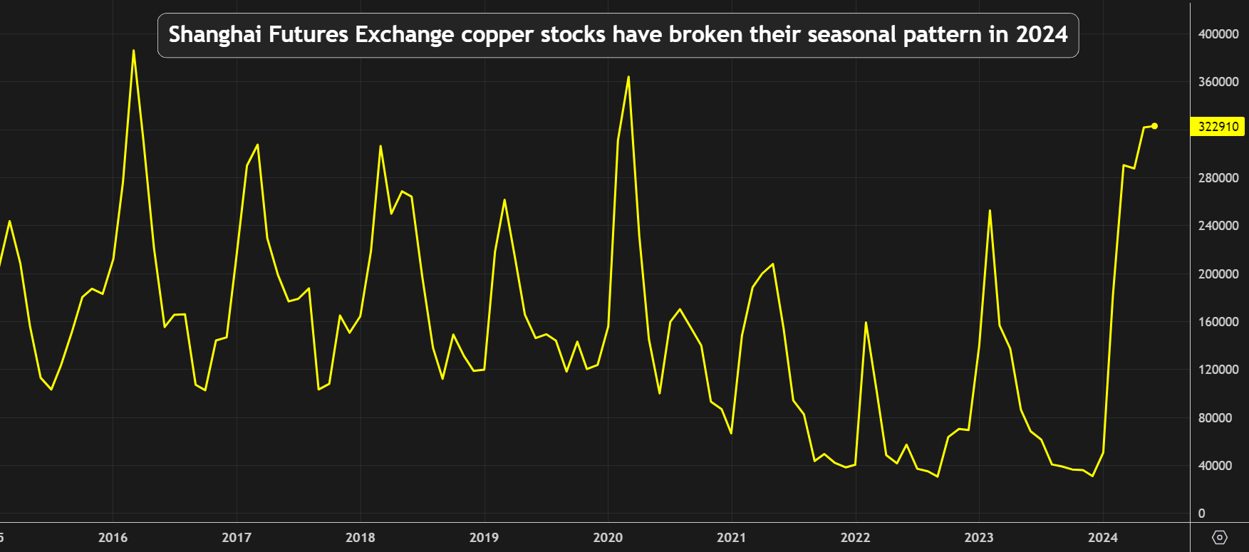 Les stocks de cuivre de Shanghai ont rompu leur tendance saisonnière en 2024