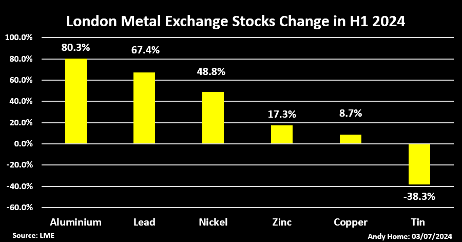 L'étain est le seul métal dont les stocks du LME ont chuté au premier semestre 2024
