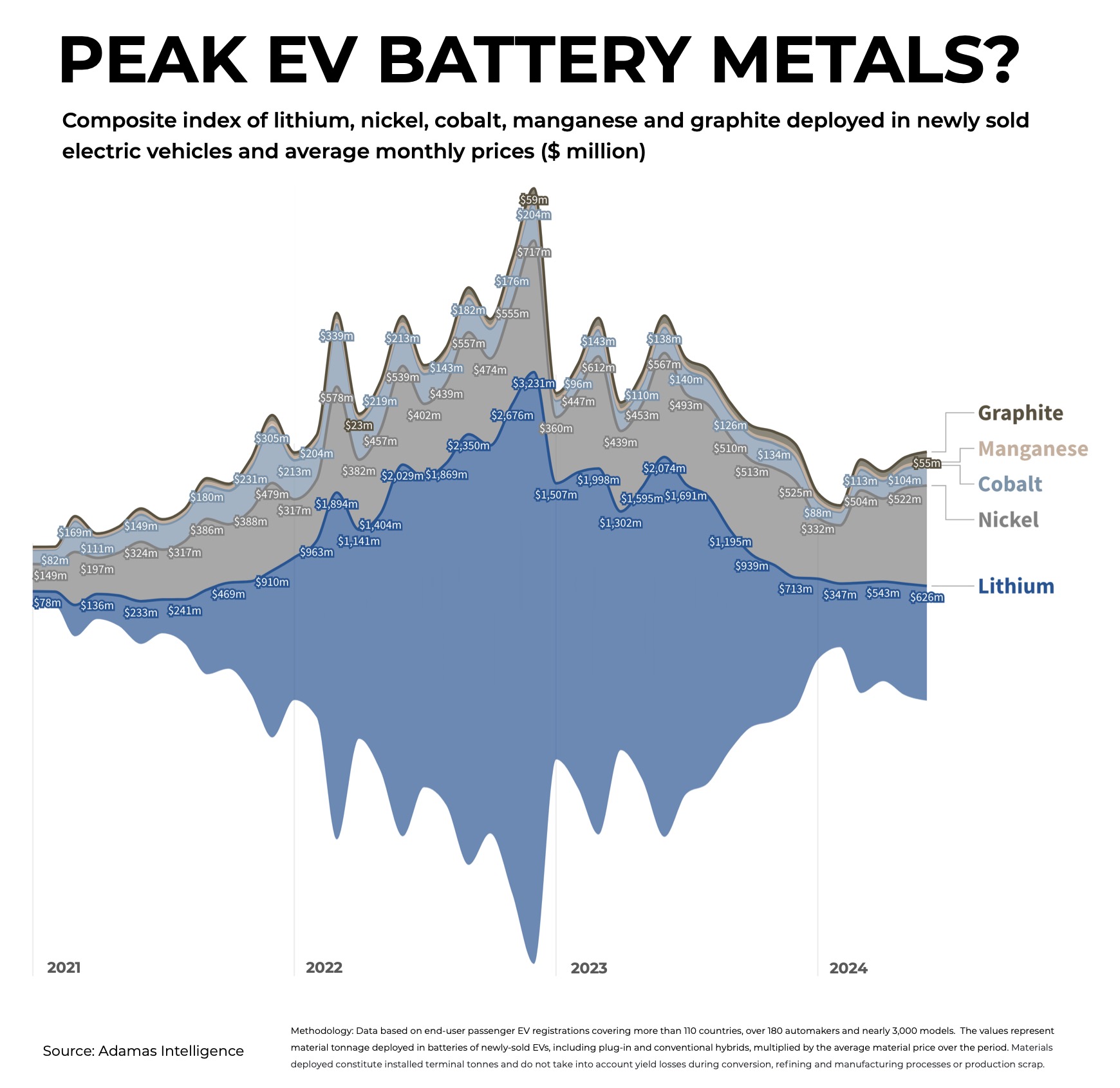 GRAPHIQUE : L’industrie des métaux pour batteries de véhicules électriques a-t-elle atteint son pic en 2022 ?