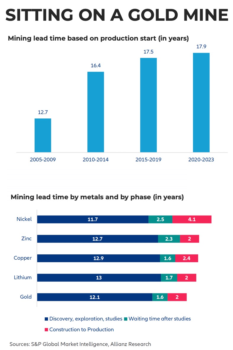 Vous souhaitez tirer profit du prix record de l'or ? Vous pourriez être en affaires d'ici 2040 !