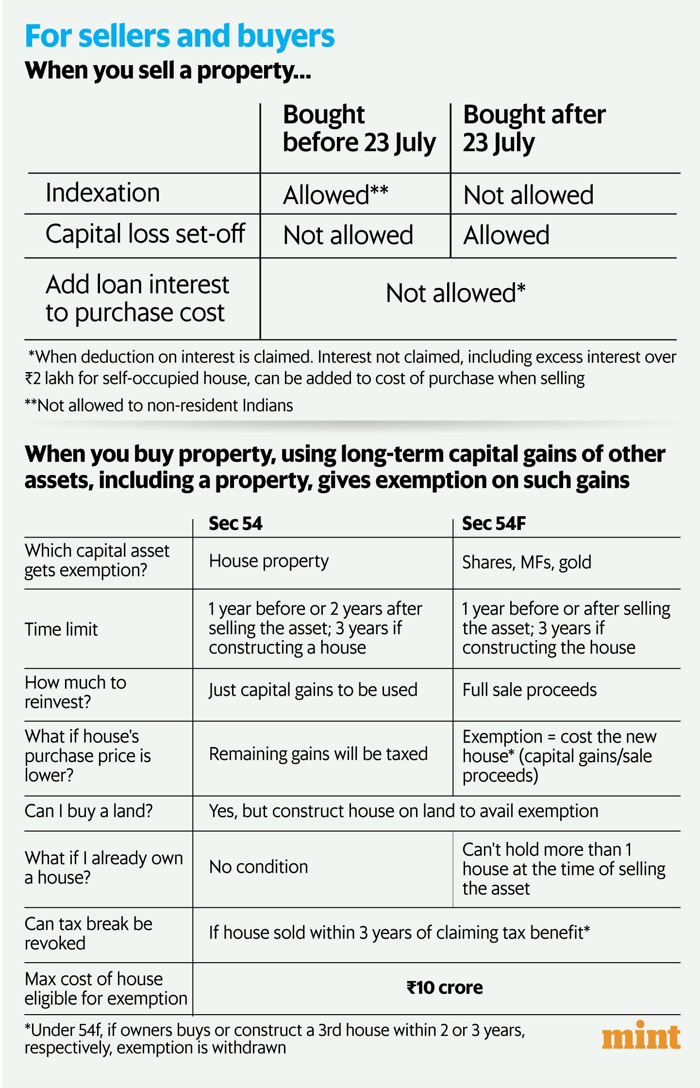 Graphique : Pranay Bhardwaj 