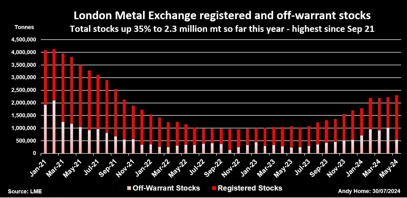 Actions enregistrées et hors warrant au LME