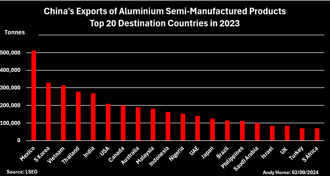 Exportations chinoises de produits en aluminium par destination en 2023
