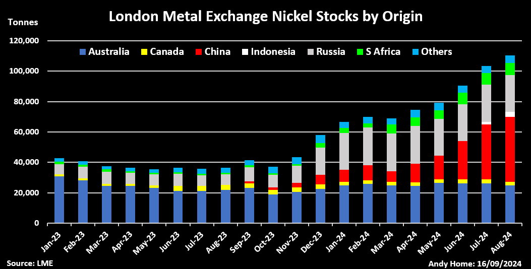 Stocks de nickel LME par origine