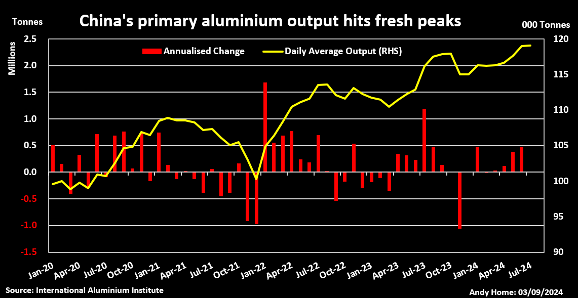 Production mensuelle d'aluminium en Chine et évolution d'une année sur l'autre