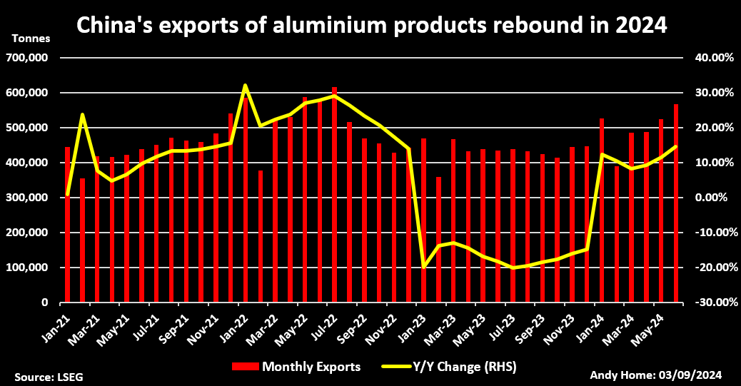 Exportations mensuelles de produits de la Chine et évolution d'une année sur l'autre