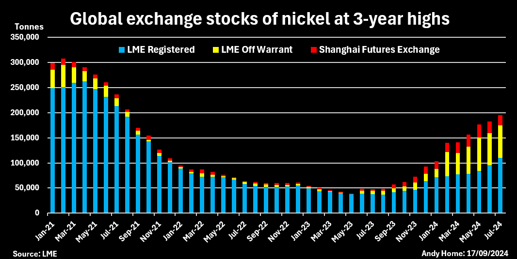 Les actions de nickel du London Metal Exchange et du Shanghai Futures Exchange