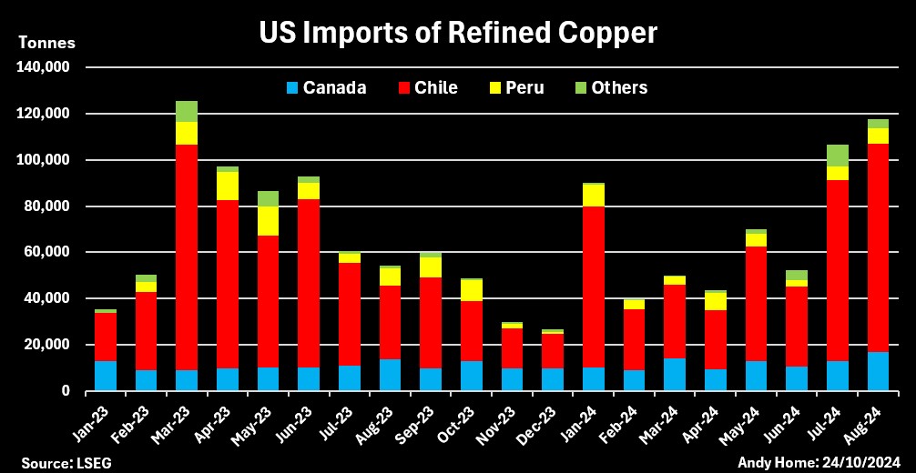 Importations américaines de cuivre affiné par principal fournisseur