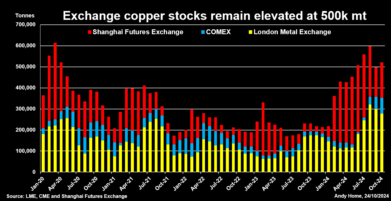 Stocks de cuivre sur le LME, le CME et le ShFE