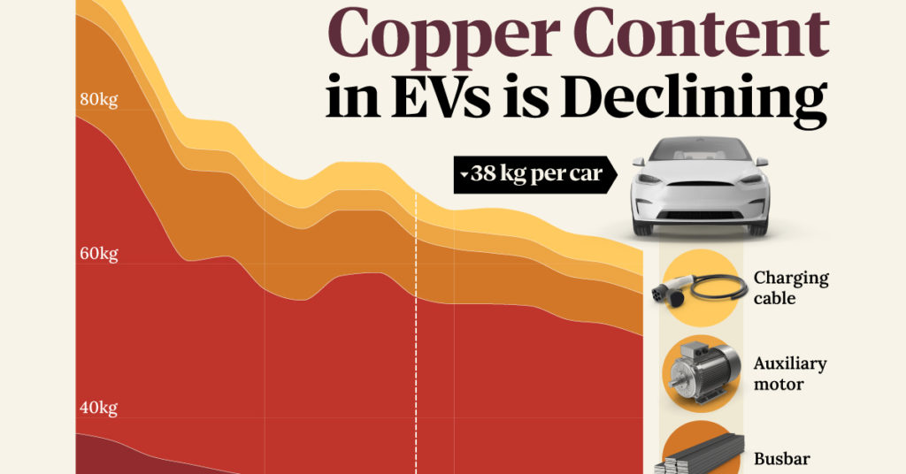 Visualiser le déclin de l'utilisation du cuivre dans les véhicules électriques