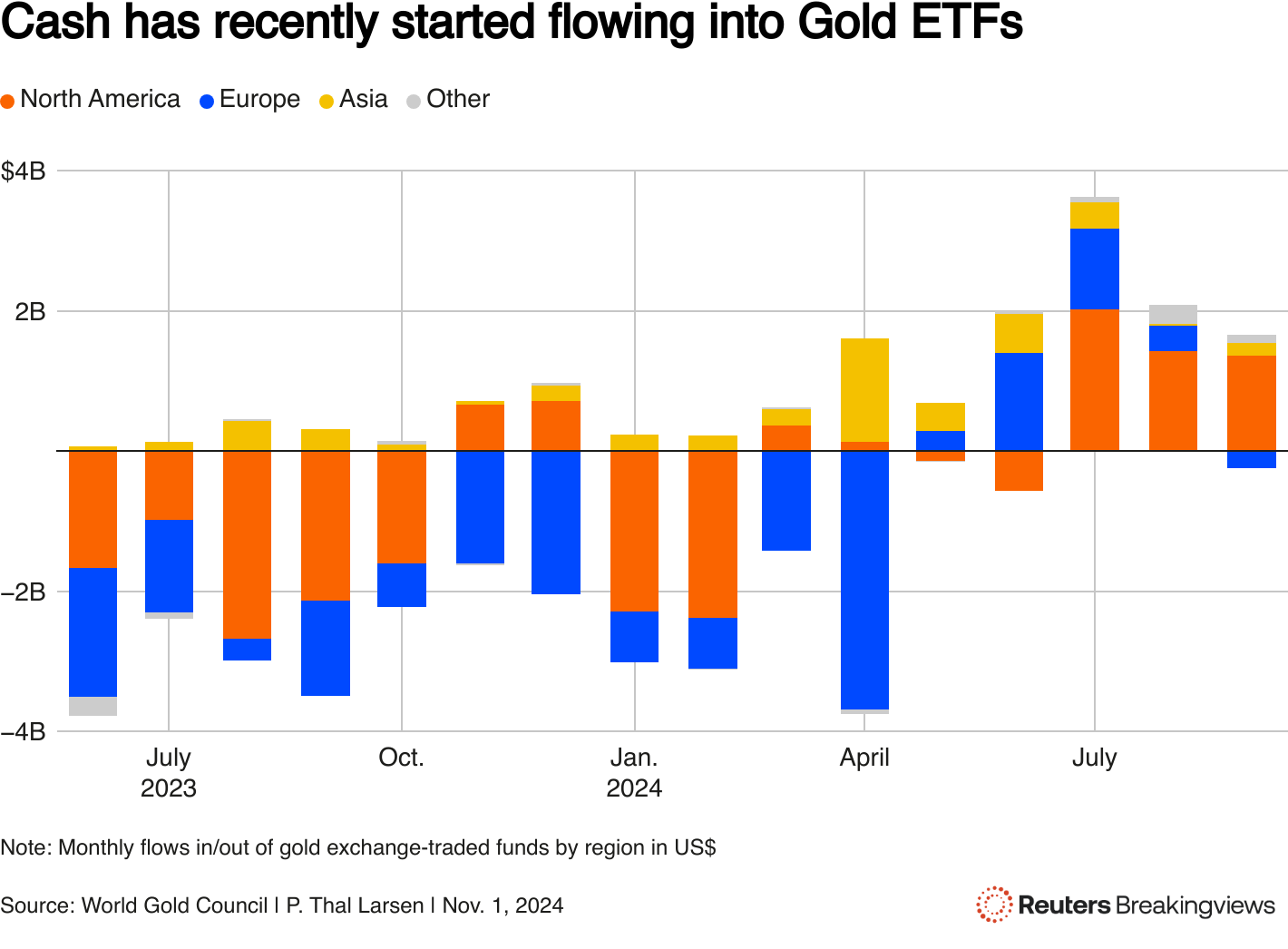 Un graphique à colonnes montrant les flux mensuels entrants et sortants des fonds négociés en bourse sur l'or par région en dollars américains.