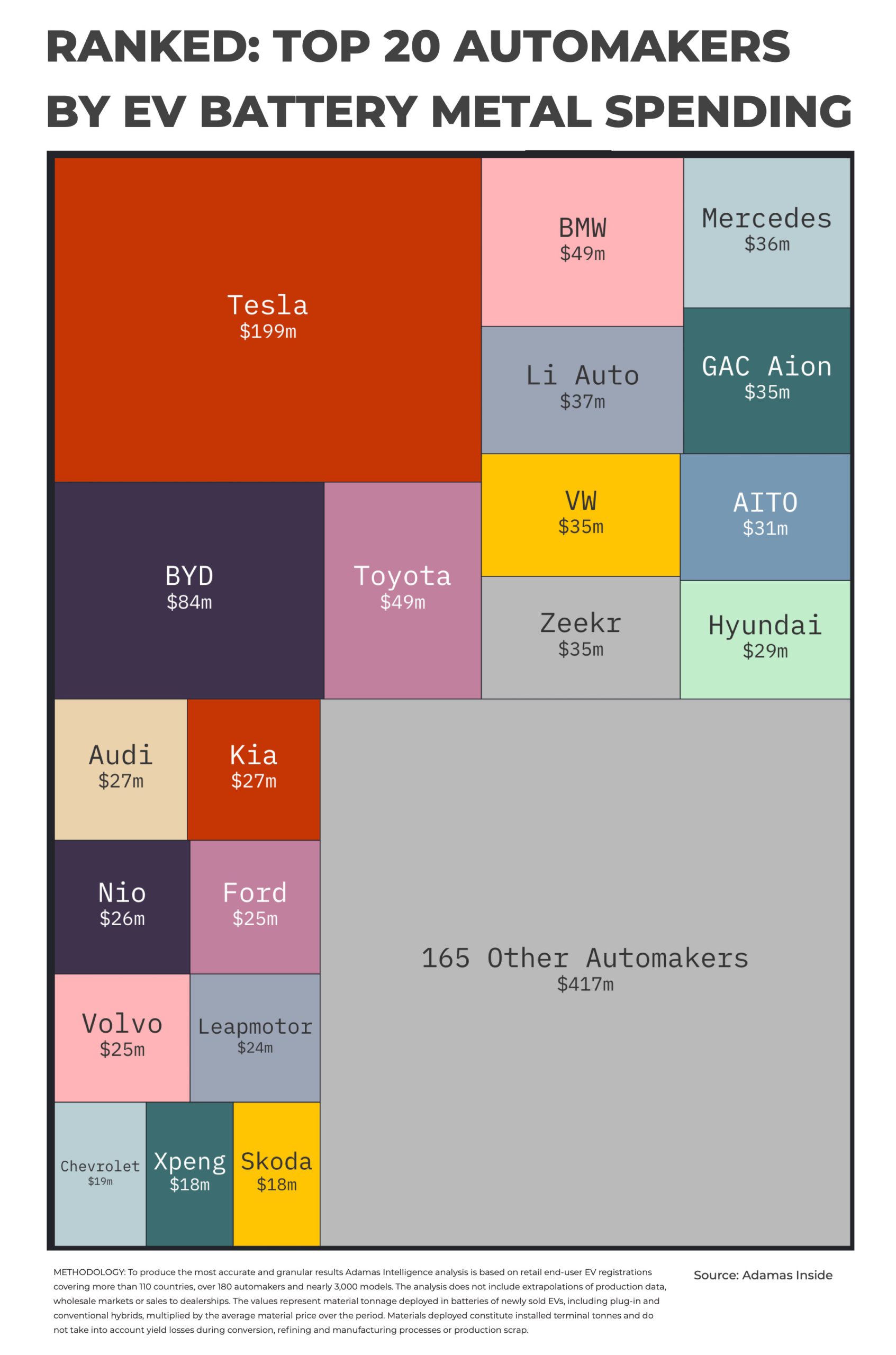 CLASSÉ : Top 20 des constructeurs automobiles en termes de dépenses en métal pour les batteries de véhicules électriques