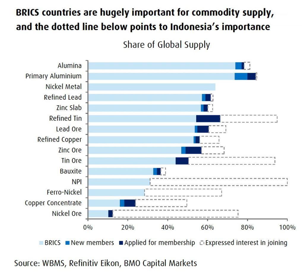 GRAPHIQUES : La guerre commerciale cruciale à venir concernant les minerais est à court de ressources pour les BRICS  