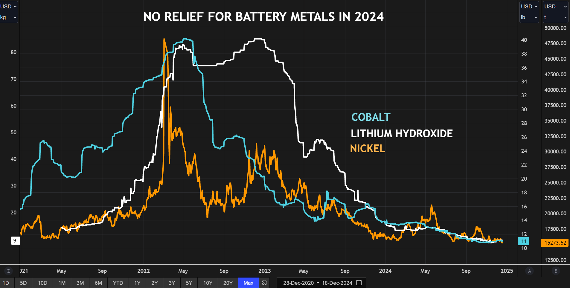 Prix du lithium, du nickel et du cobalt