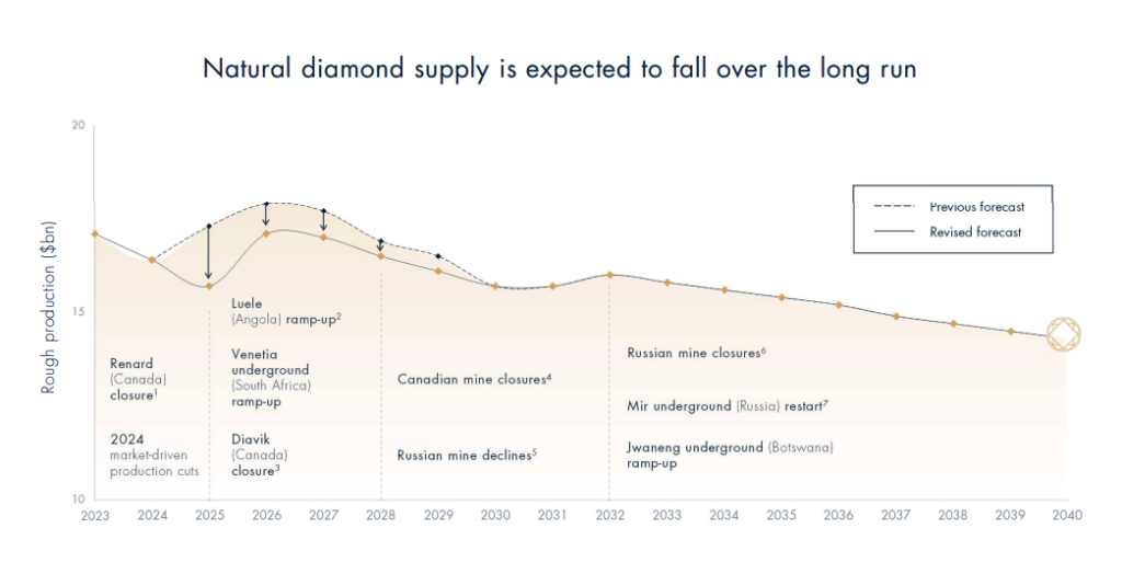 De Beers clôture 2024 avec d’énormes baisses de prix