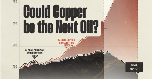 Graphique : demande de cuivre par rapport à la demande de pétrole (1970-2040)