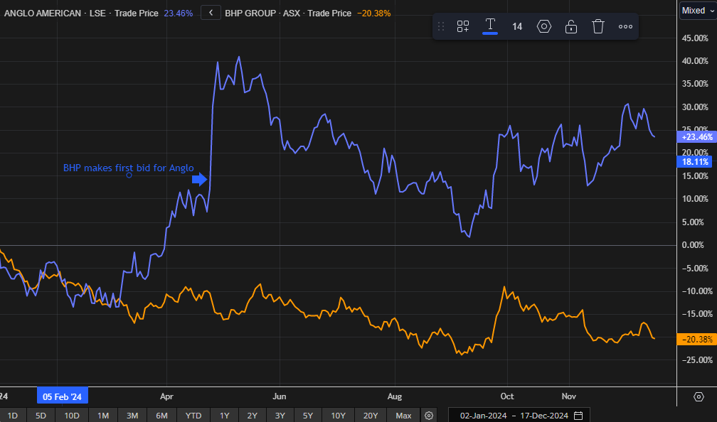 Performance de l’action Anglo vs BHP 2024