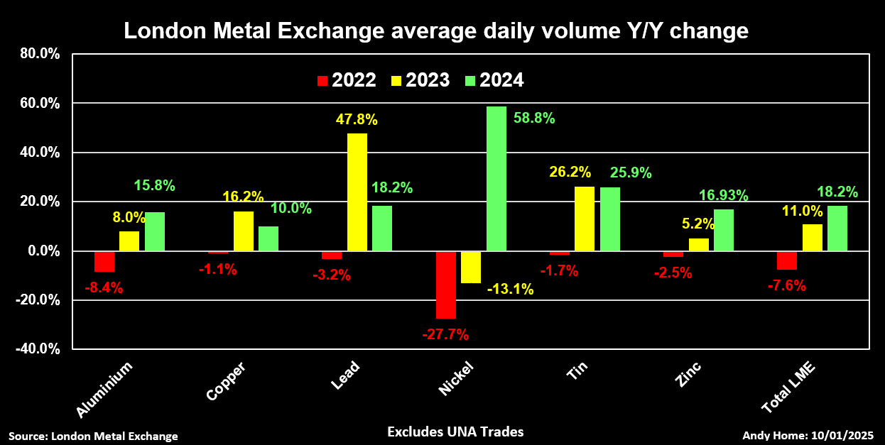 LME ADV évolution d’une année sur l’autre