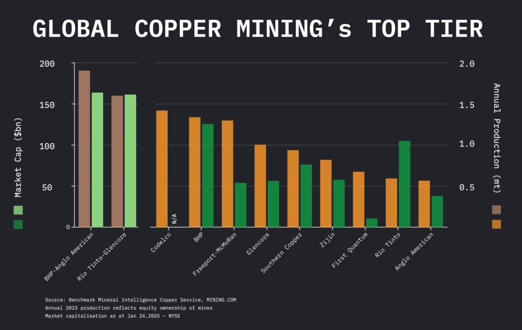 Graphique: à quoi pourrait ressembler le niveau supérieur de Global Copper Mining