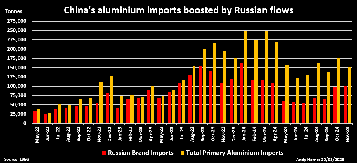 Importations chinoises d'aluminium primaire