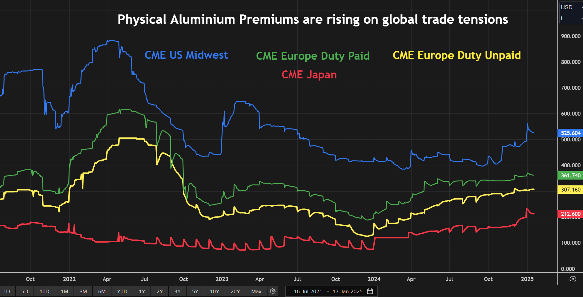 Primes d'aluminium physique de CME Midwest aux États-Unis, en Europe et au Japon