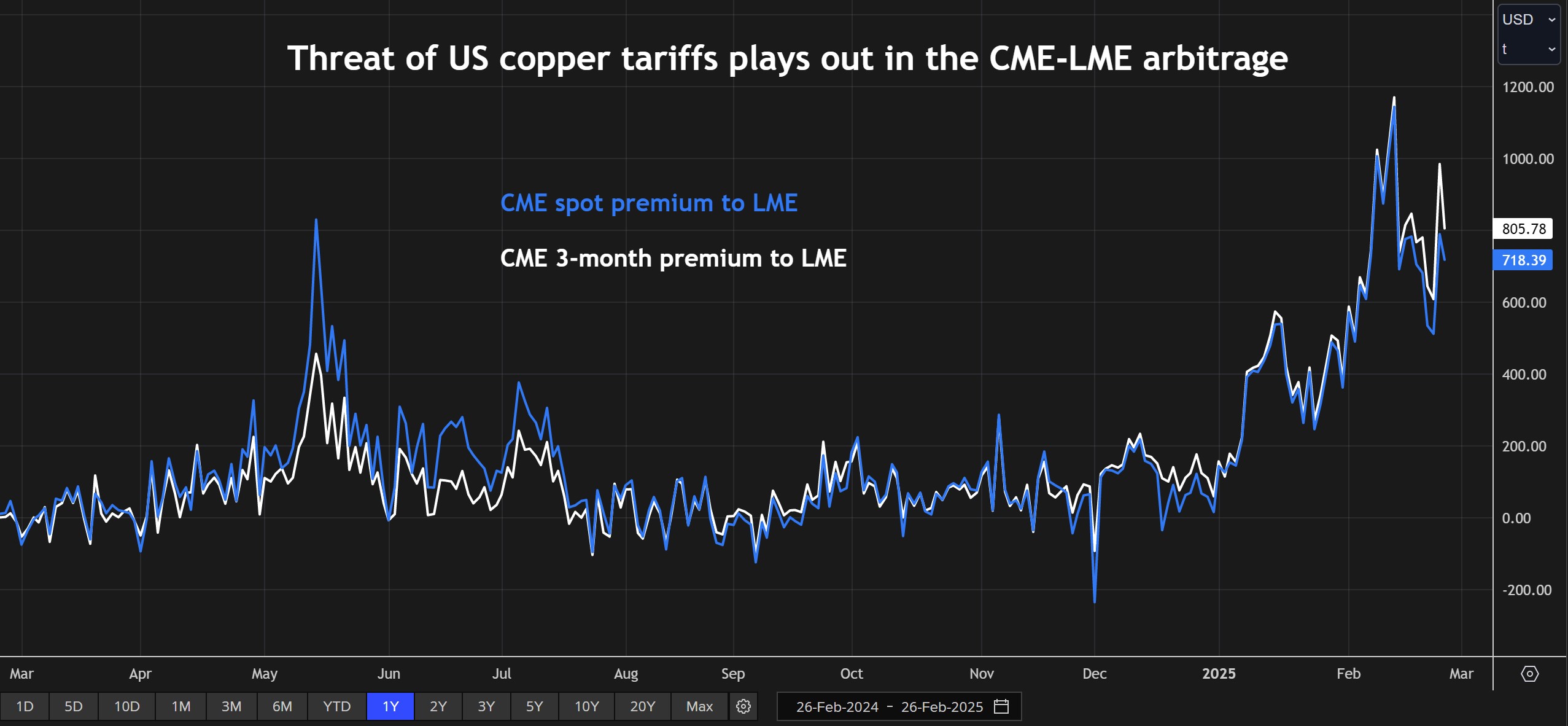 LIE LME-CME Copper Arbitrage et trois mois
