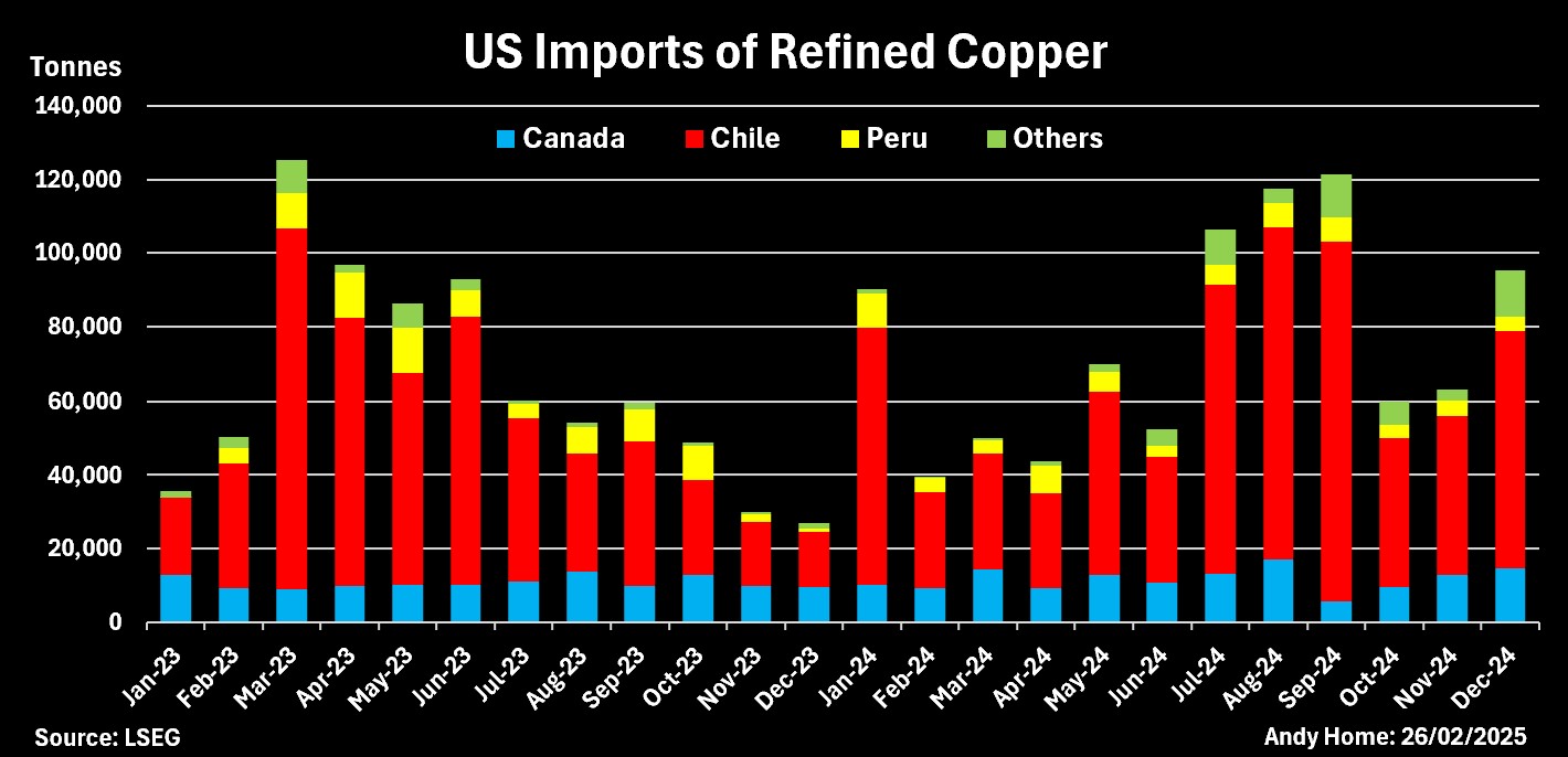 Importations américaines de cuivre raffiné par producteur d'origine