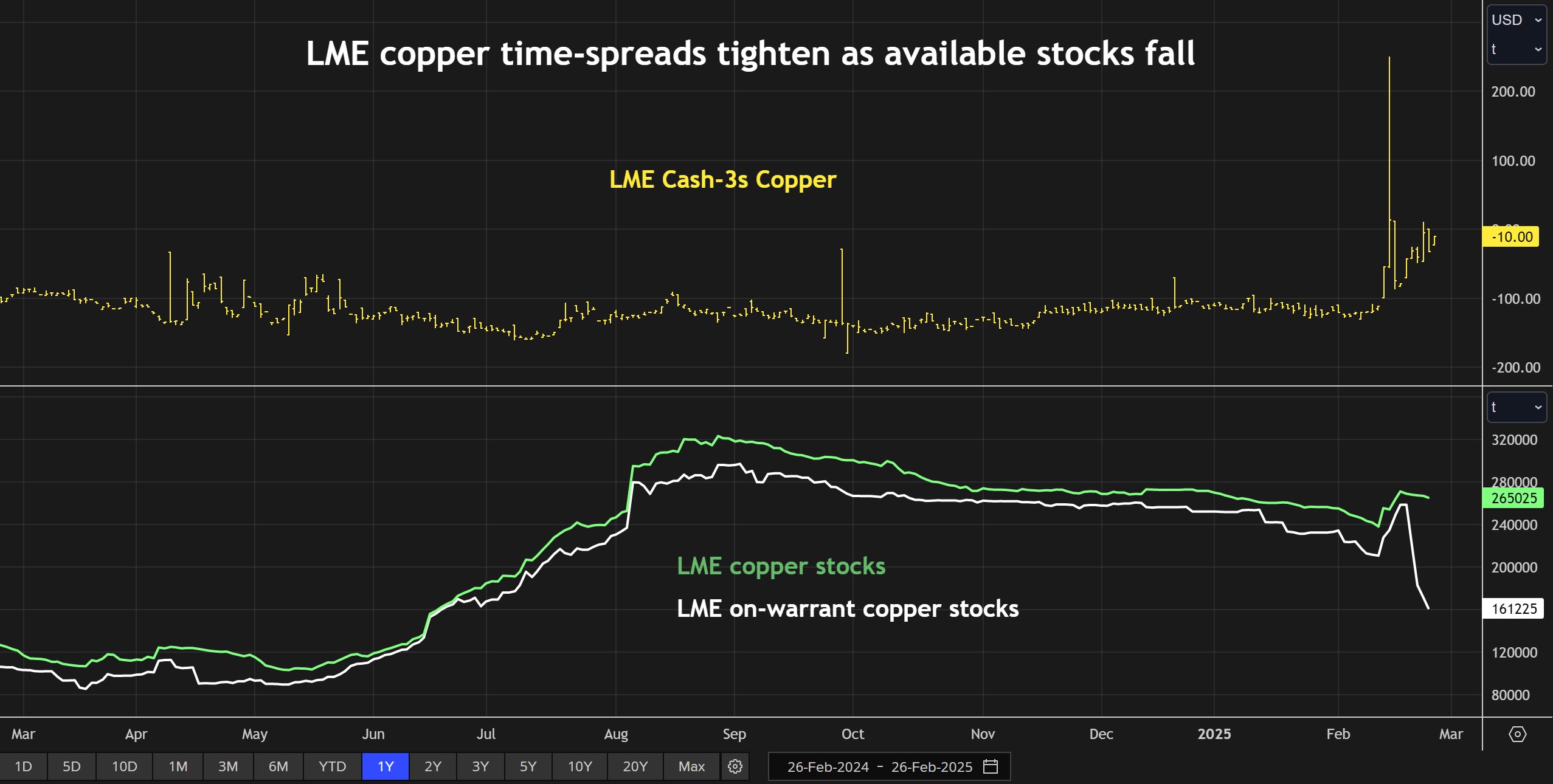Spread LME Cash-3S, LME Stocks Total et On-Warrant