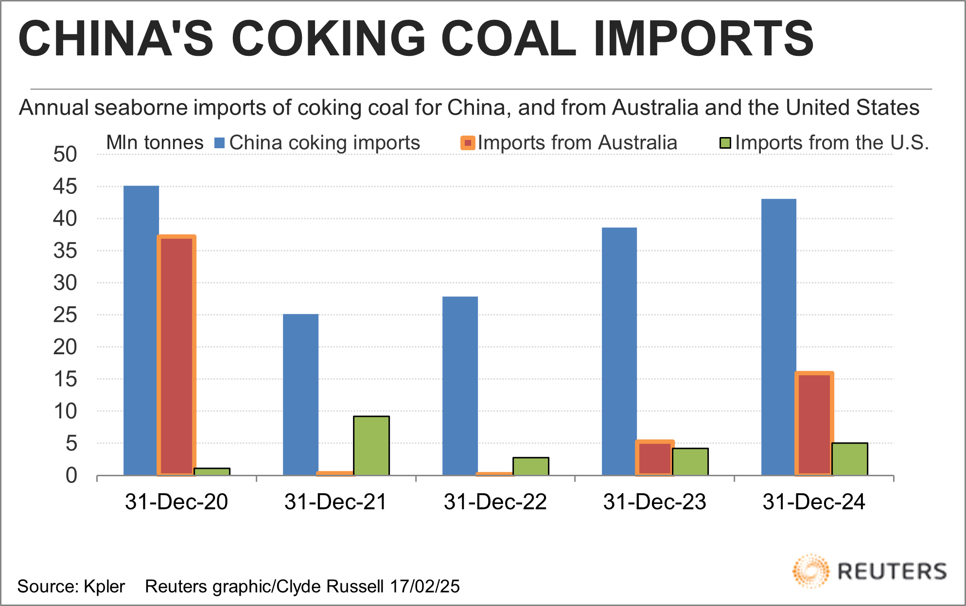 Chine coking aux imports de charbon d'Australie, États-Unis