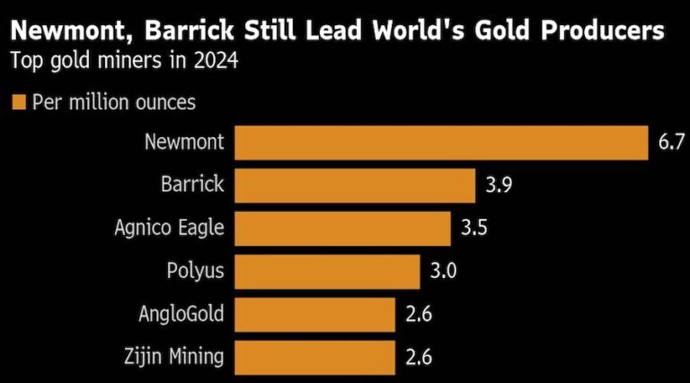 Newmont widens output gap over gold mining rivals