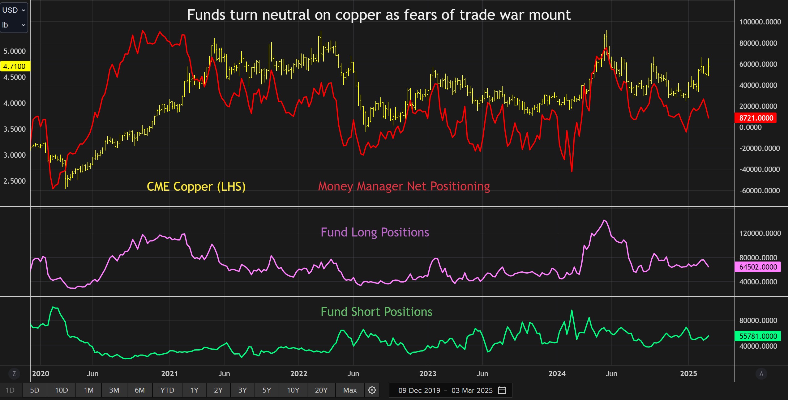 Positionnement du fonds sur le contrat CME Copper