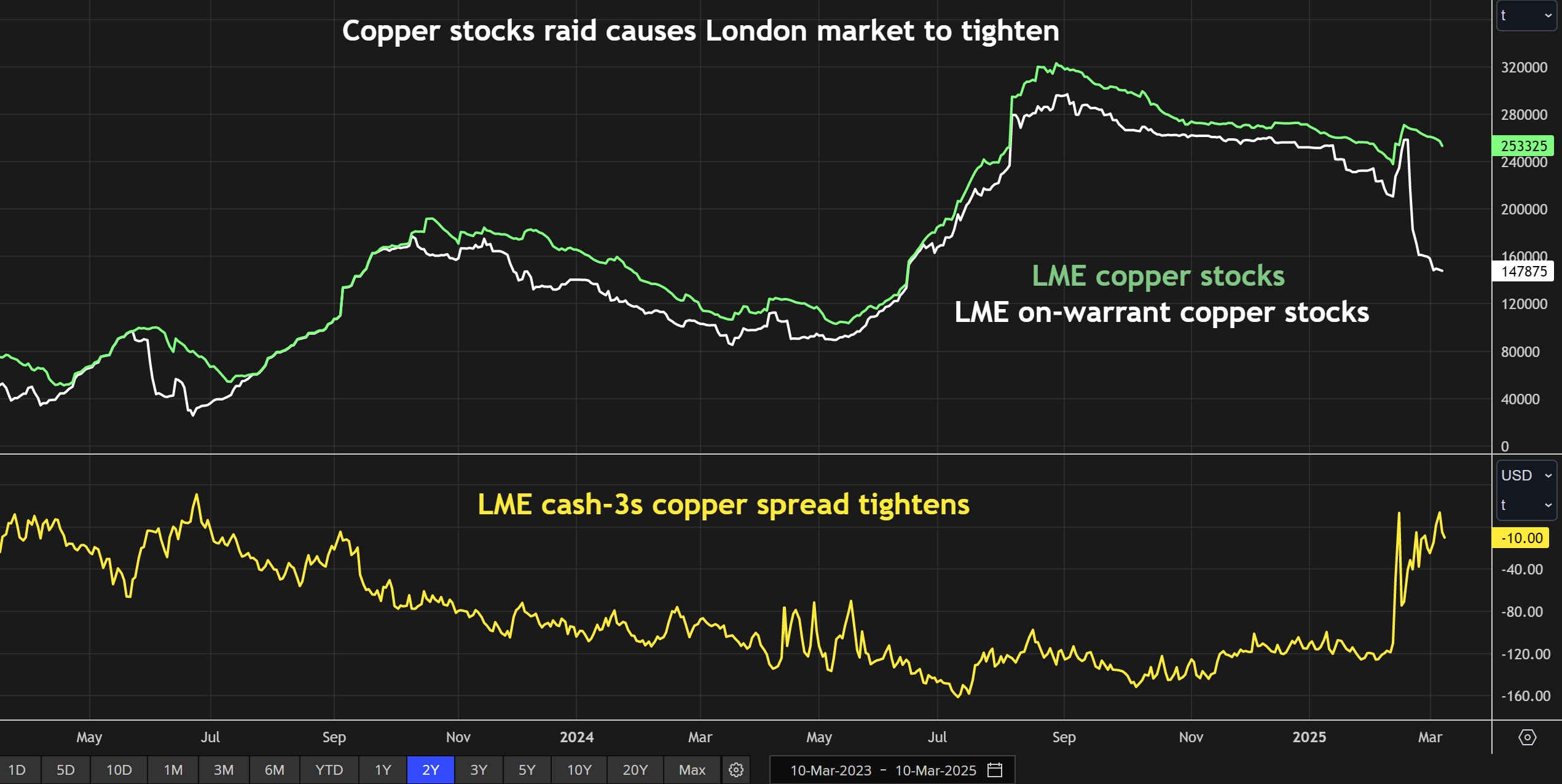 STOCKS COPPERS LME et CASH-3S TRANSE