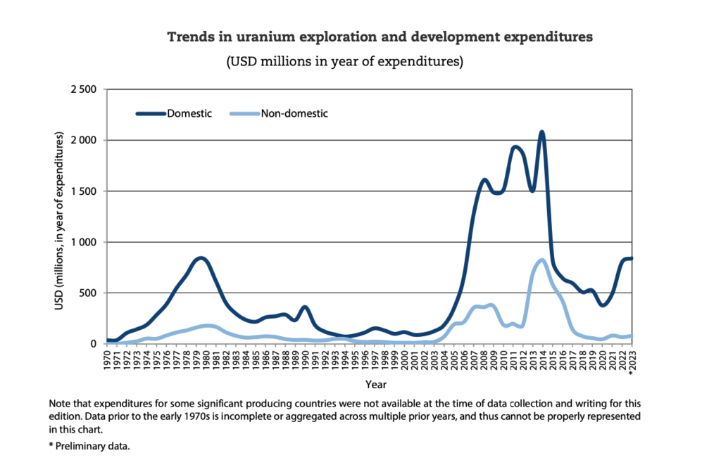 Les fournitures d'uranium pourraient être sèches dans les années 2080, avertissent les agences